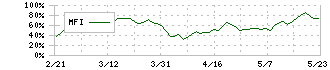 三井倉庫ホールディングス(9302)のMFI