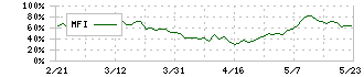 住友倉庫(9303)のMFI