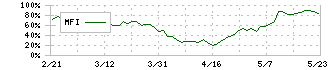 澁澤倉庫(9304)のMFI