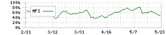 ヤマタネ(9305)のMFI