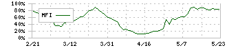 東陽倉庫(9306)のMFI