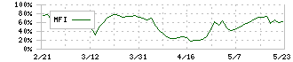 杉村倉庫(9307)のMFI