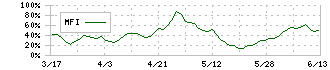 乾汽船(9308)のMFI