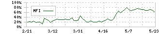 日本トランスシティ(9310)のMFI