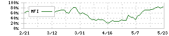 ケイヒン(9312)のMFI