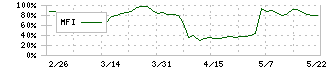 丸八倉庫(9313)のMFI