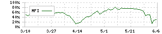 中央倉庫(9319)のMFI