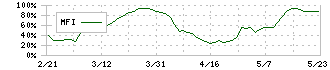 川西倉庫(9322)のMFI