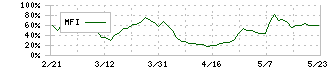 ファイズホールディングス(9325)のMFI