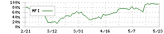 関通(9326)のMFI