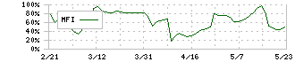 イー・ロジット(9327)のMFI