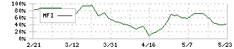 揚羽(9330)のMFI
