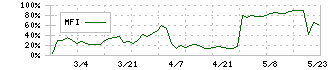 キャスター(9331)のMFI