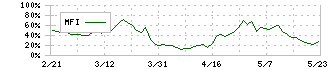 ＮＩＳＳＯホールディングス(9332)のMFI