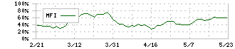 大栄環境(9336)のMFI