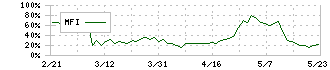 トリドリ(9337)のMFI
