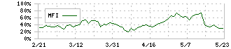 ＩＮＦＯＲＩＣＨ(9338)のMFI
