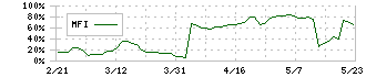 コーチ・エィ(9339)のMFI