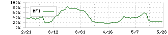 アソインターナショナル(9340)のMFI