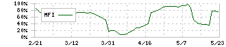 スマサポ(9342)のMFI