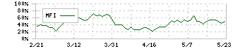 アイビス(9343)のMFI