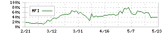 アクシスコンサルティング(9344)のMFI