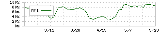 ビズメイツ(9345)のMFI