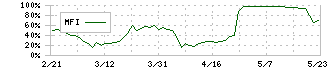 ココルポート(9346)のMFI