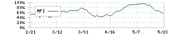 ｉｓｐａｃｅ(9348)のMFI