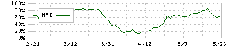 東洋埠頭(9351)のMFI