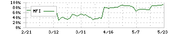 櫻島埠頭(9353)のMFI