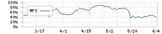 リンコーコーポレーション(9355)のMFI