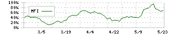 名港海運(9357)のMFI