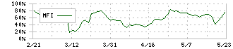 伊勢湾海運(9359)のMFI