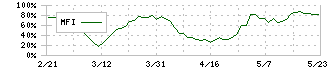 鈴与シンワート(9360)のMFI