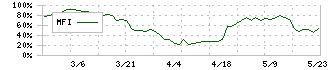 伏木海陸運送(9361)のMFI