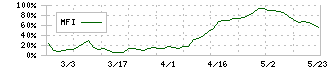 兵機海運(9362)のMFI