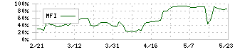 大運(9363)のMFI