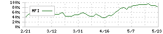 上組(9364)のMFI