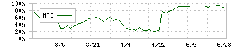 トレーディア(9365)のMFI