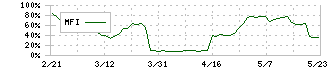 サンリツ(9366)のMFI