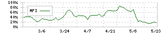 大東港運(9367)のMFI