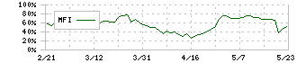 キムラユニティー(9368)のMFI