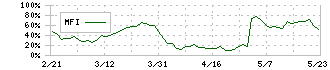 エージーピー(9377)のMFI