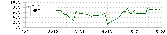 東海運(9380)のMFI