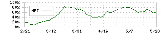 エーアイテイー(9381)のMFI