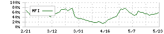 ショーエイコーポレーション(9385)のMFI