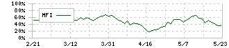 日本コンセプト(9386)のMFI