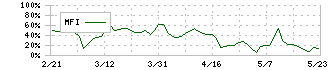 ビート・ホールディングス・リミテッド(9399)のMFI