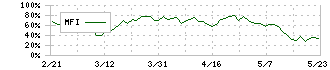 ＴＢＳホールディングス(9401)のMFI